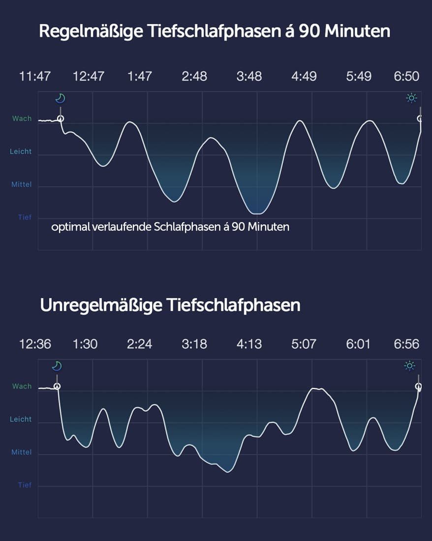 Diagramm: gesunde und gestörte Tiefschlafphasen im Schlafverlauf